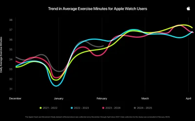 Apple Watch e Fitness+: nuovi programmi per iniziare il 2026 in movimento