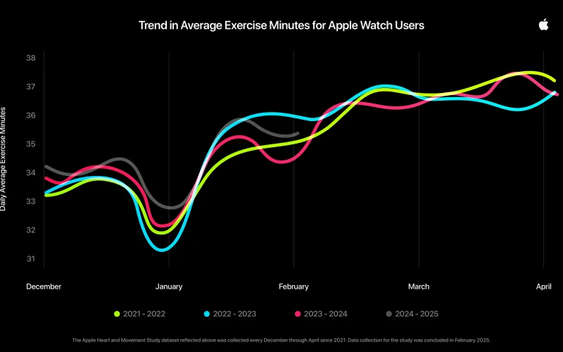 Apple Watch e Fitness+: nuovi programmi per iniziare il 2026 in movimento