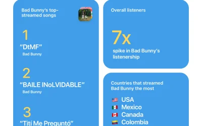 Bad Bunny infiamma l’Apple Music Super Bowl LX Halftime Show: ascolti record in tutto il mondo