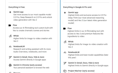 Google lancia AI Ultra: il meglio dell’Intelligenza Artificiale in un abbonamento