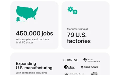 Apple porta gli investimenti negli USA a 600 miliardi e annuncia l’American Manufacturing Program